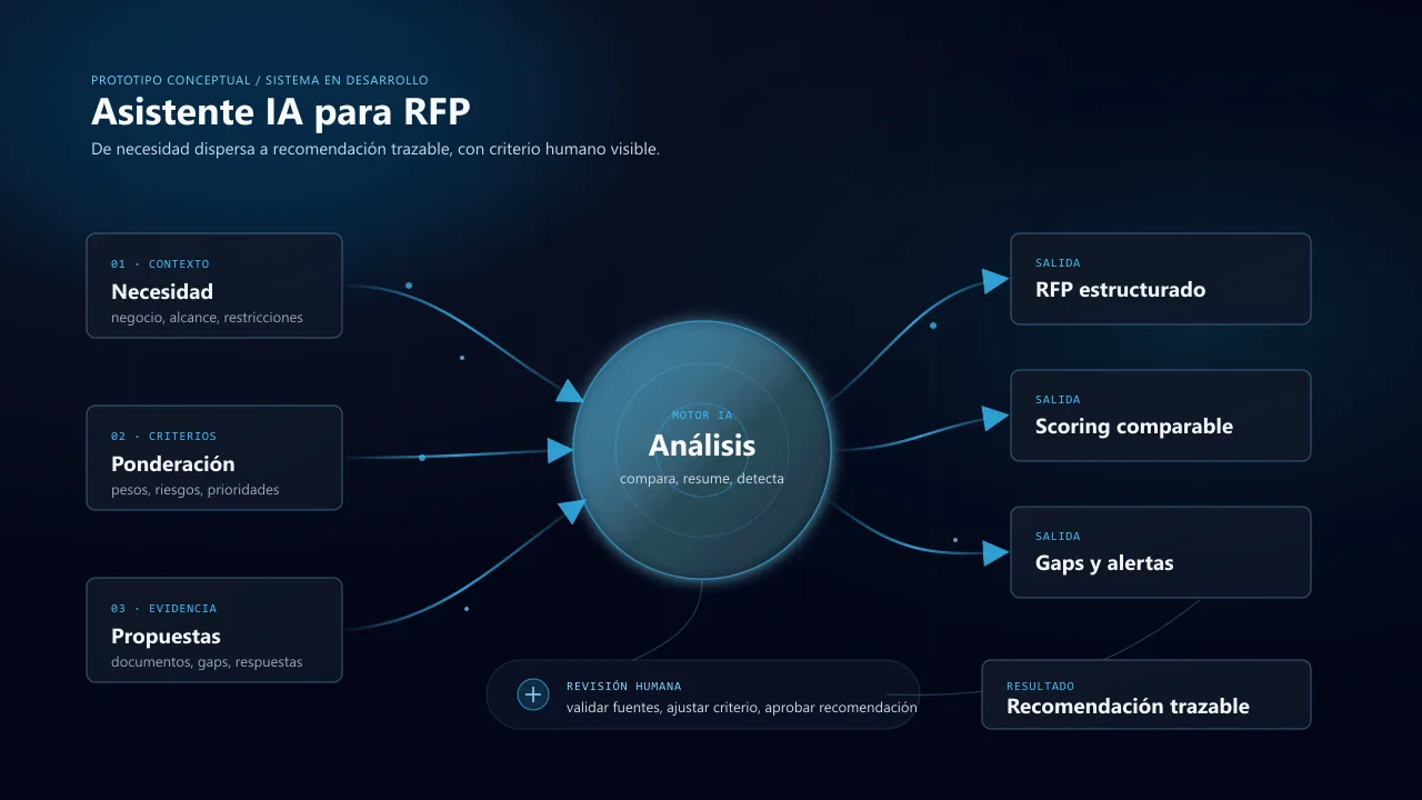 Diagrama conceptual del sistema Asistente IA para RFP: contexto, criterios, propuestas, motor IA, revisión humana y recomendación trazable